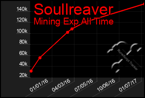 Total Graph of Soullreaver