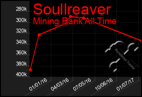 Total Graph of Soullreaver