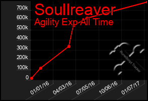 Total Graph of Soullreaver