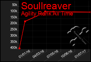 Total Graph of Soullreaver