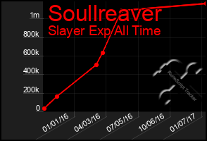 Total Graph of Soullreaver