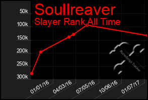 Total Graph of Soullreaver