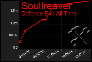 Total Graph of Soullreaver
