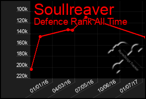Total Graph of Soullreaver