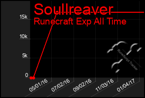 Total Graph of Soullreaver