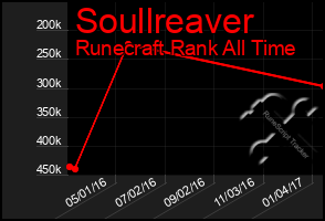 Total Graph of Soullreaver