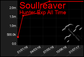 Total Graph of Soullreaver