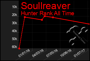Total Graph of Soullreaver