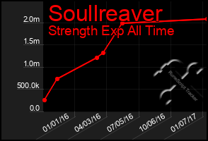 Total Graph of Soullreaver