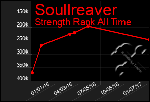 Total Graph of Soullreaver