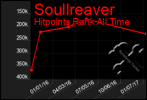 Total Graph of Soullreaver