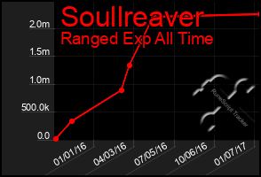 Total Graph of Soullreaver