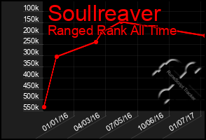 Total Graph of Soullreaver