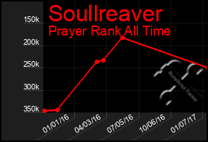 Total Graph of Soullreaver