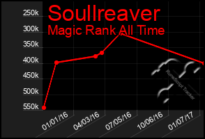 Total Graph of Soullreaver