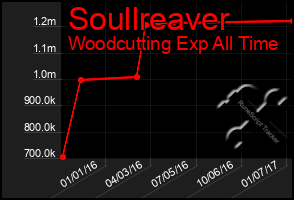 Total Graph of Soullreaver