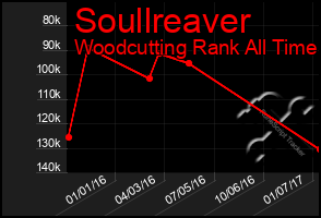 Total Graph of Soullreaver