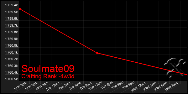 Last 31 Days Graph of Soulmate09