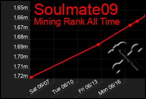 Total Graph of Soulmate09