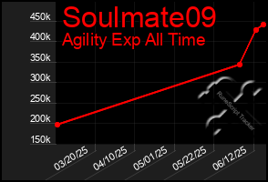 Total Graph of Soulmate09