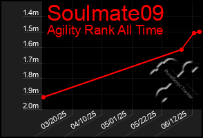 Total Graph of Soulmate09