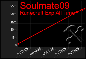 Total Graph of Soulmate09
