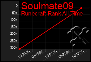 Total Graph of Soulmate09