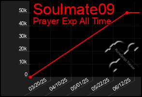 Total Graph of Soulmate09