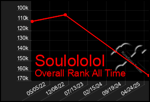 Total Graph of Soulololol