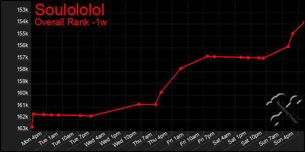 1 Week Graph of Soulololol