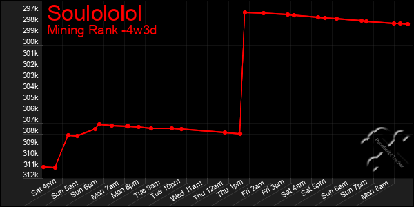 Last 31 Days Graph of Soulololol