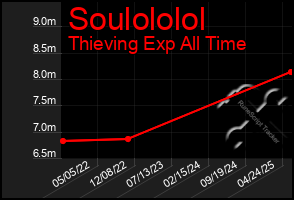 Total Graph of Soulololol