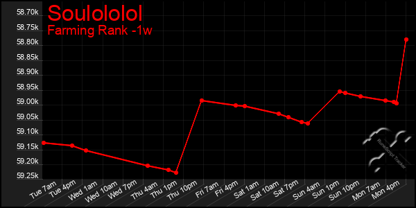 Last 7 Days Graph of Soulololol