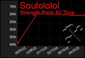 Total Graph of Soulololol
