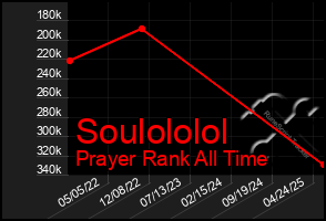 Total Graph of Soulololol