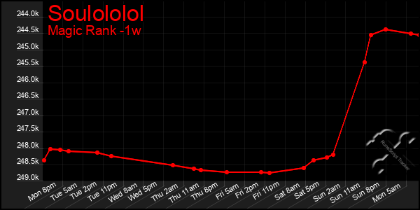 Last 7 Days Graph of Soulololol
