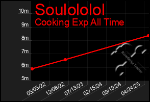 Total Graph of Soulololol