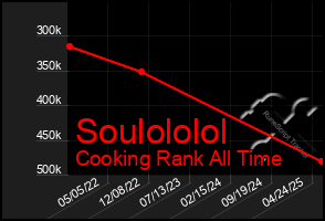 Total Graph of Soulololol