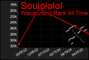 Total Graph of Soulololol