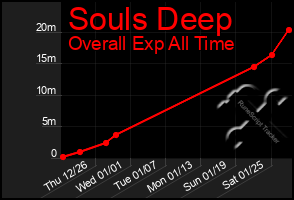Total Graph of Souls Deep