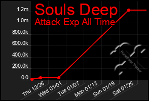 Total Graph of Souls Deep