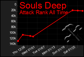 Total Graph of Souls Deep