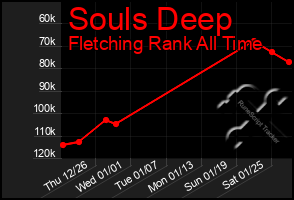 Total Graph of Souls Deep
