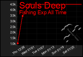Total Graph of Souls Deep