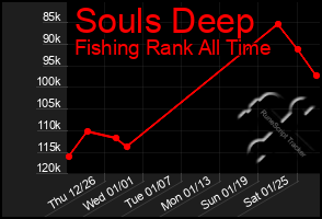 Total Graph of Souls Deep