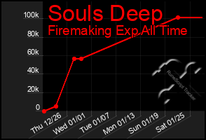 Total Graph of Souls Deep
