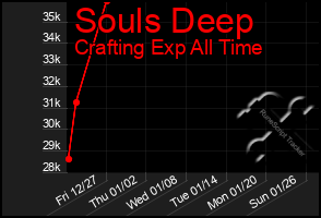 Total Graph of Souls Deep