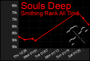 Total Graph of Souls Deep