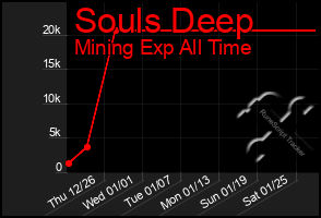 Total Graph of Souls Deep