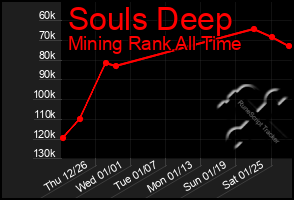 Total Graph of Souls Deep